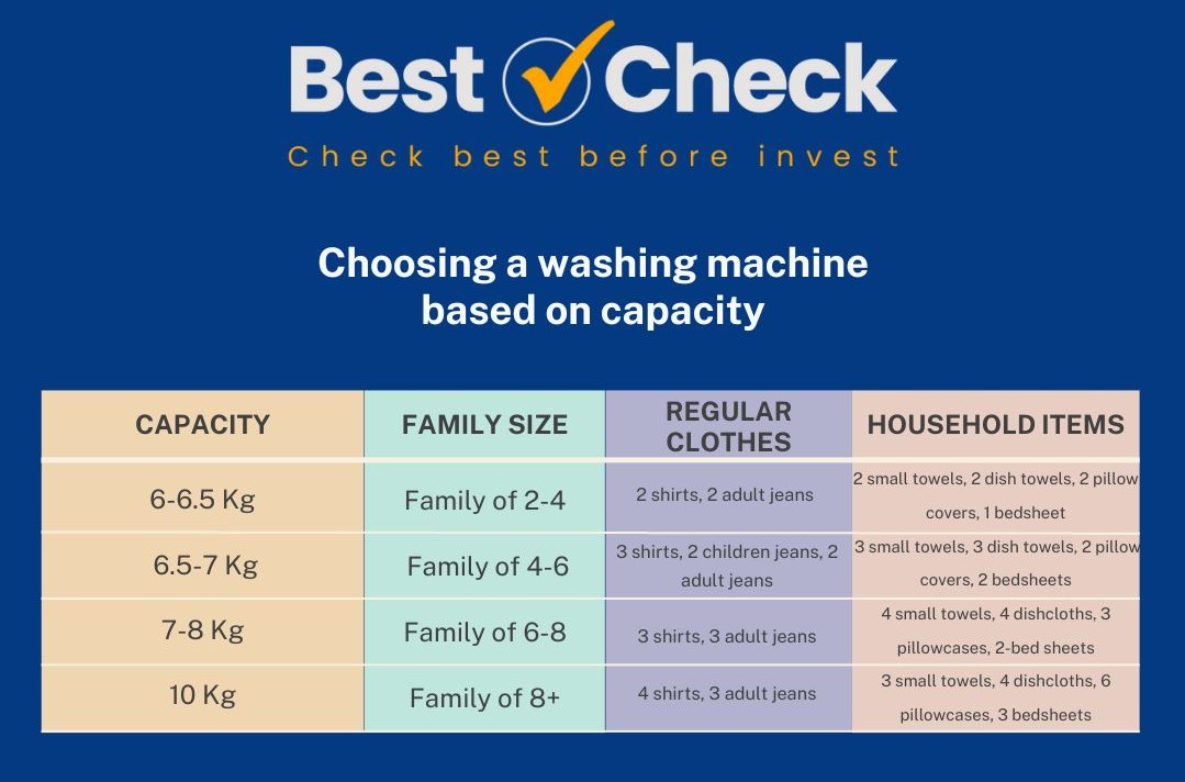 washing machine capacity comparison guide
