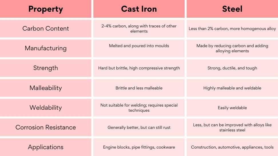 cast iron vs steel comparison table
