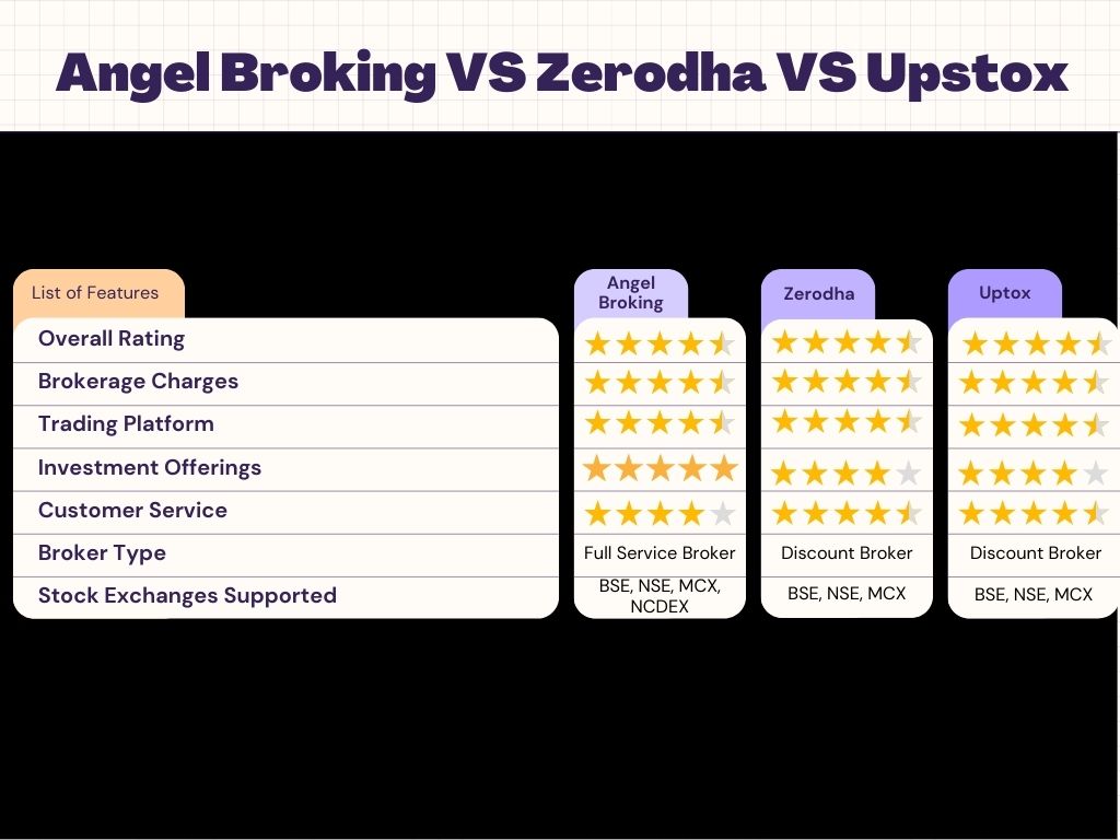angel vs zerodha vs upstox comparison table