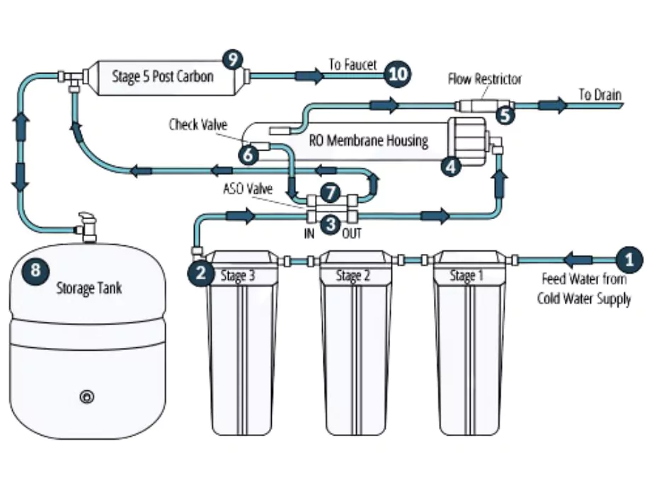 components of an ro water purifier